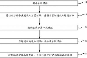 一種高爐爐料軟熔性能檢測方法