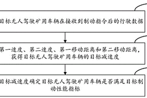 無人駕駛礦用車輛制動(dòng)性能檢測(cè)方法、裝置、電子設(shè)備及存儲(chǔ)介質(zhì)