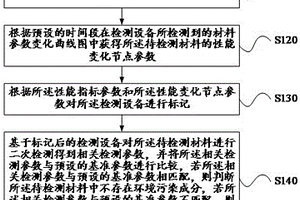 基于數(shù)據(jù)分析的材料性能檢測(cè)方法、裝置及檢測(cè)設(shè)備