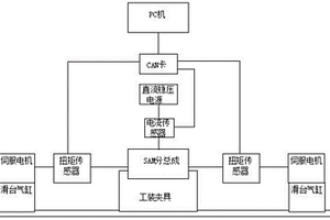 一種EPS—SAM分總成的整體輸出效率、性能檢測方法