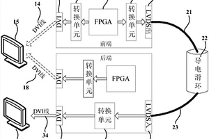 針對導電滑環(huán)進行數(shù)字視頻信號傳輸性能檢測的方法