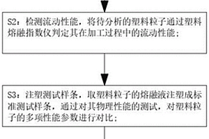 一種塑料粒子生產(chǎn)用性能檢測(cè)工藝及裝置