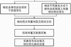 一種基于波速測定的地鐵隧道管片服役性能檢測方法