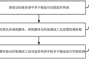 一種磁盤性能檢測(cè)方法、裝置、設(shè)備及存儲(chǔ)介質(zhì)