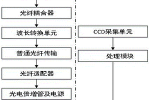 基于光電聯(lián)合技術(shù)對(duì)組合電器絕緣性能檢測方法和設(shè)備