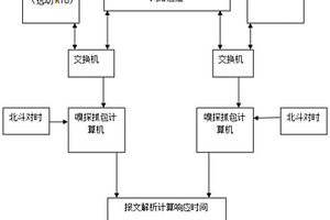 一種變電站自動(dòng)化系統(tǒng)對(duì)點(diǎn)時(shí)間響應(yīng)性能檢測(cè)方法及系統(tǒng)