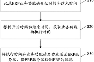 ERP性能檢測的方法和裝置