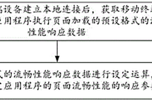 頁面流暢性能檢測方法、裝置、設(shè)備及系統(tǒng)