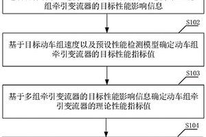 動車組牽引變流器性能檢測方法、裝置及終端設(shè)備