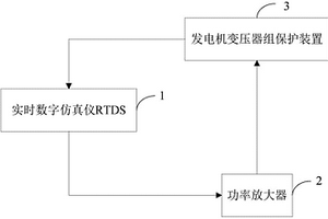 發(fā)電機(jī)變壓器組保護(hù)裝置性能檢測(cè)系統(tǒng)及方法