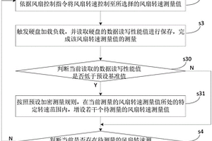 硬盤(pán)性能檢測(cè)方法、裝置、設(shè)備及計(jì)算機(jī)可讀存儲(chǔ)介質(zhì)