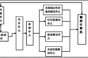 基于虛擬儀器的激光輻射器綜合性能檢測(cè)系統(tǒng)