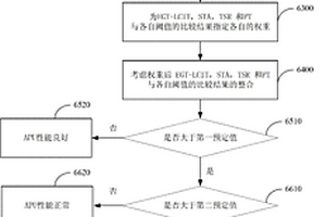 輔助動(dòng)力單元的性能檢測(cè)方法