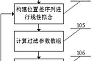 一種應(yīng)用于可調(diào)諧濾波器光性能檢測(cè)裝置的光譜尋峰方法