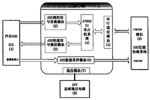 汽車(chē)防抱死制動(dòng)系統(tǒng)及其控制器的性能檢測(cè)裝置