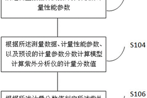 紫外分析儀計(jì)量性能檢測(cè)方法及其系統(tǒng)