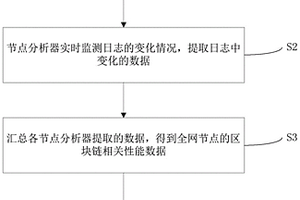 一種區(qū)塊鏈性能檢測(cè)方法與系統(tǒng)