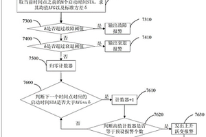 飛機(jī)輔助動(dòng)力單元起動(dòng)機(jī)性能檢測(cè)方法和裝置