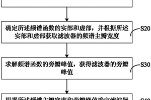 基于窗函數(shù)設(shè)計(jì)的濾波器性能檢測(cè)方法和系統(tǒng)