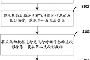 正電子發(fā)射斷層成像系統(tǒng)飛行時間性能檢測方法及裝置