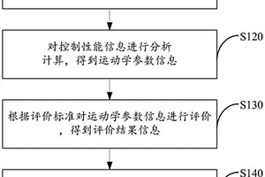 控制器性能檢測方法及系統(tǒng)