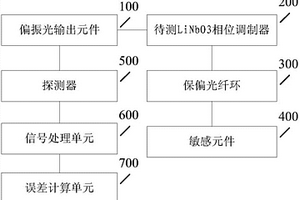 LiNbO3相位調(diào)制器性能檢測系統(tǒng)