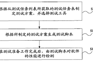 軟件的性能檢測(cè)方法