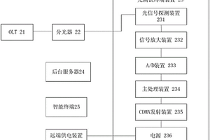 一種FTTx接入網(wǎng)的光性能檢測(cè)系統(tǒng)和方法