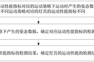 燈具運(yùn)動性能檢測方法、裝置、系統(tǒng)和終端設(shè)備