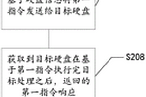 硬盤性能檢測方法、裝置、系統(tǒng)、存儲介質(zhì)及電子裝置