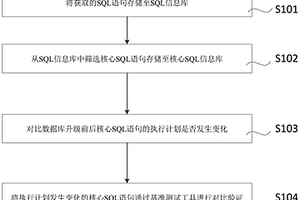 一種數(shù)據(jù)庫(kù)升級(jí)場(chǎng)景下的應(yīng)用性能檢測(cè)方法及裝置