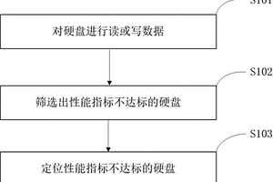 一種服務器硬盤性能檢測方法及裝置