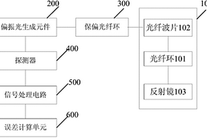 光纖敏感環(huán)性能檢測系統(tǒng)