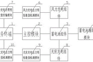 一種發(fā)電出力特征性能檢測系統(tǒng)