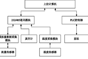 用于干式羅茨真空泵機組性能檢測過程的控制系統(tǒng)