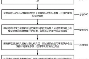 一種模具鋼材防腐性能檢測(cè)方法及系統(tǒng)