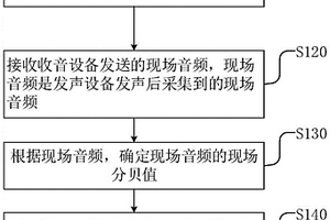 一種建筑隔音性能檢測(cè)評(píng)估方法、裝置、設(shè)備及介質(zhì)