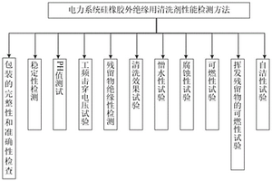 電力系統(tǒng)硅橡膠外絕緣用清洗劑性能檢測方法