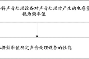 性能檢測方法、裝置及系統(tǒng)和移動終端