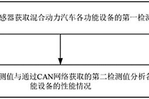 一種混合動(dòng)力汽車的性能檢測方法、裝置、設(shè)備及介質(zhì)