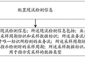 一種網(wǎng)絡(luò)性能檢測方法、裝置和計算機可讀存儲介質(zhì)