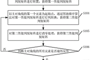 一種控制論系統(tǒng)性能檢測方法