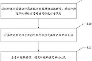 磁編碼器碼盤的性能檢測(cè)方法、裝置、設(shè)備及介質(zhì)