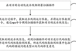 前端代碼性能檢測方法、裝置、計算機設備及存儲介質(zhì)