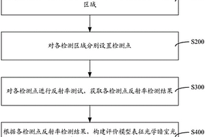 光學暗室光學性能檢測方法與系統(tǒng)