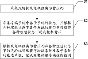 一種大型發(fā)電機(jī)組冷端性能檢測(cè)方法及系統(tǒng)