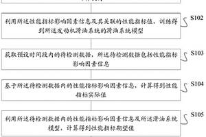 發(fā)動(dòng)機(jī)滑油系統(tǒng)的性能檢測(cè)方法及裝置、存儲(chǔ)介質(zhì)、終端