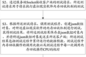 一種虛擬現(xiàn)實(shí)軟件內(nèi)存回收機(jī)制的性能檢測(cè)方法及系統(tǒng)