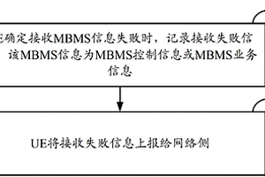 一種MBMS性能檢測(cè)的方法及設(shè)備