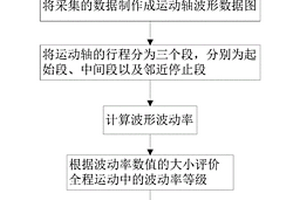 一種數(shù)控機(jī)床運(yùn)動(dòng)軸性能檢測(cè)裝置及方法